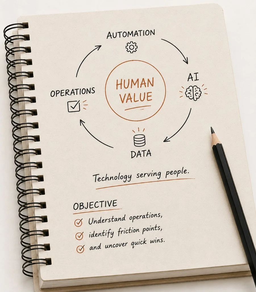 Notebook diagram: a cycle of Operations, Automation, AI and Data around Human Value, with the tagline "Technology serving people." and the objective to understand operations, identify friction points, and uncover quick wins.