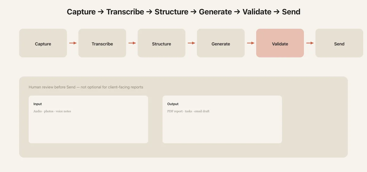 Flux Assistant IA terrain en construction : Capturer, Transcrire, Structurer, Générer, Valider, Envoyer