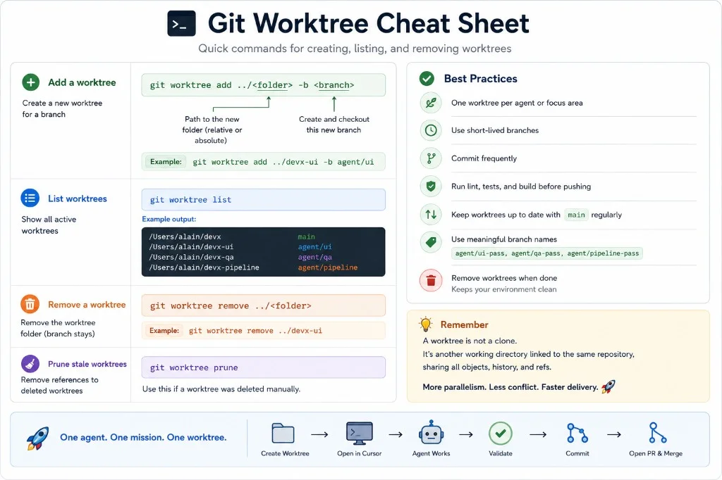 Aide-mémoire worktrees Git : ajouter, lister, retirer, nettoyer et bonnes pratiques