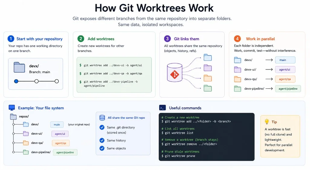 Comment fonctionnent les worktrees Git : créer des worktrees, dépôt partagé, dossiers parallèles
