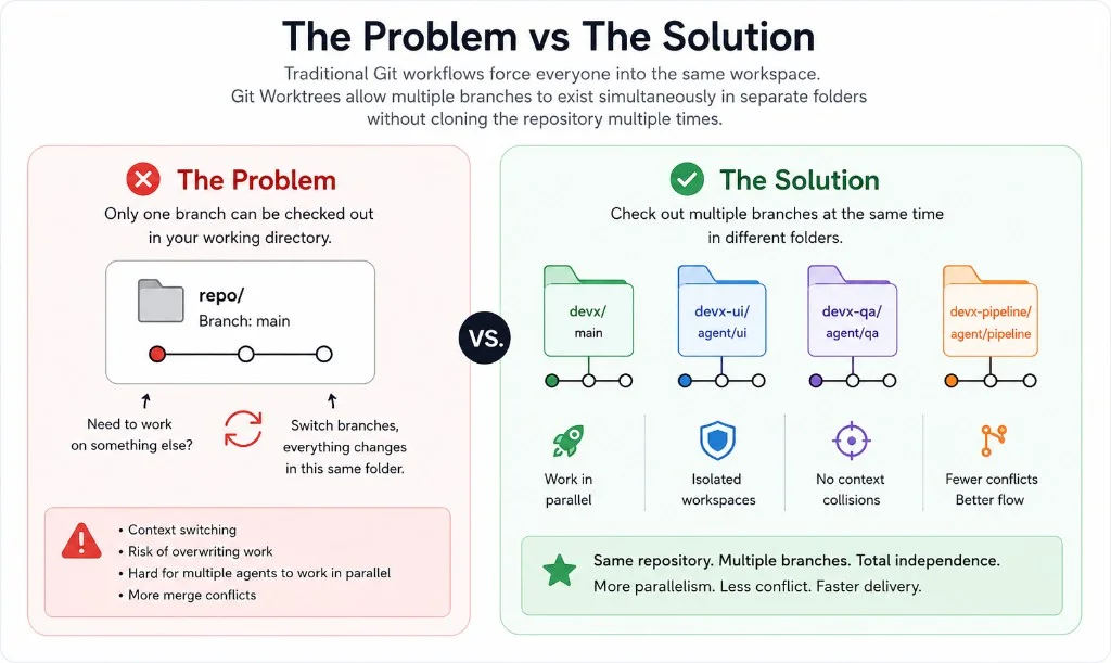 Le problème vs la solution : checkout Git traditionnel vs worktrees dans des dossiers séparés