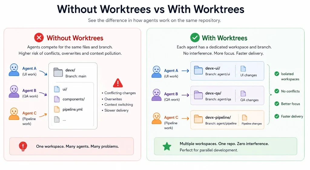 Sans worktrees vs avec worktrees : conflits dans un espace partagé vs espaces de travail isolés